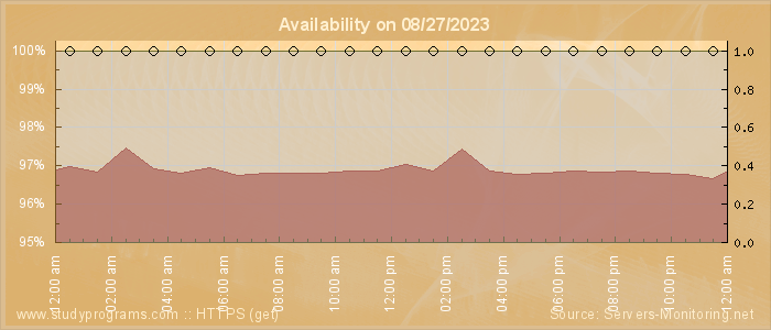 Availability diagram