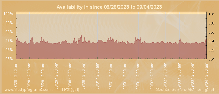 Availability diagram