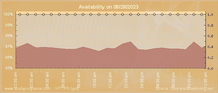 Availability diagram