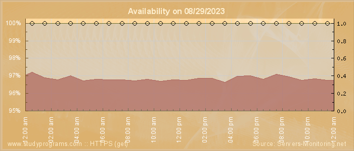 Availability diagram