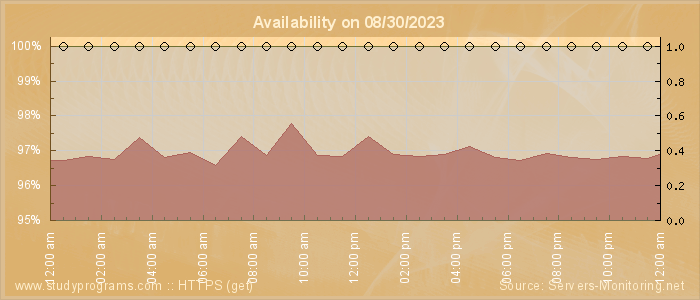 Availability diagram