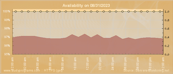 Availability diagram