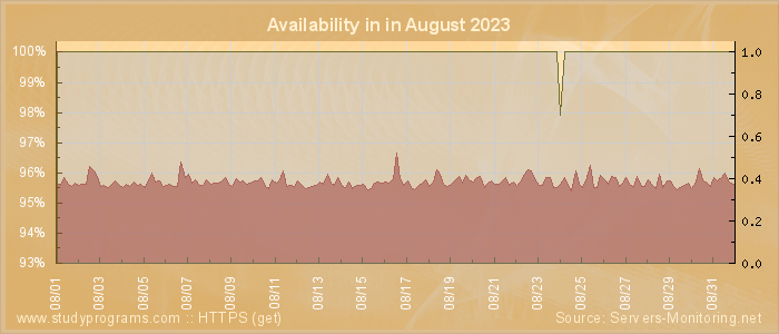 Availability diagram