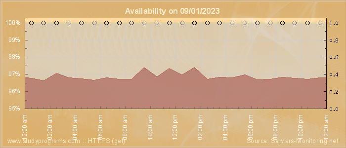 Availability diagram