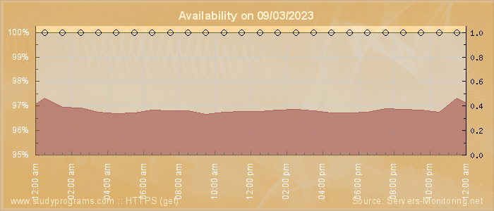 Availability diagram