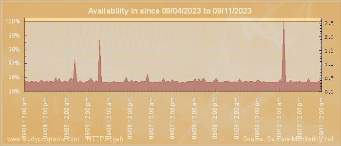 Availability diagram