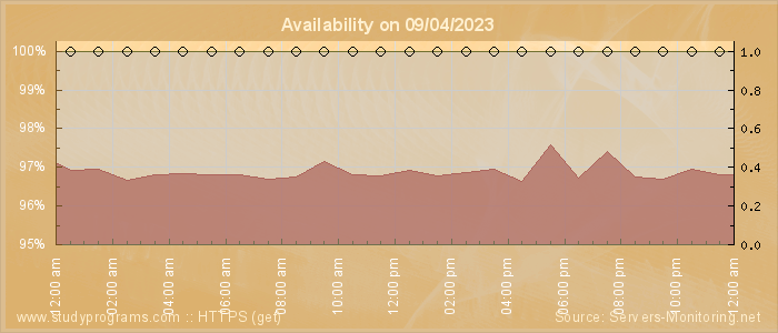 Availability diagram