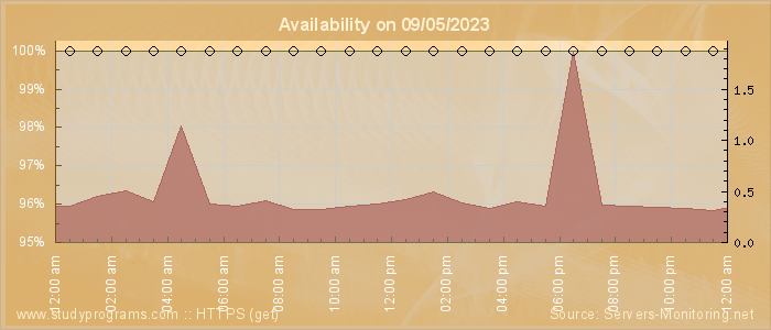 Availability diagram