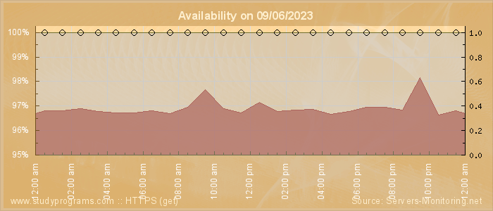 Availability diagram