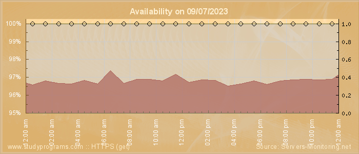 Availability diagram