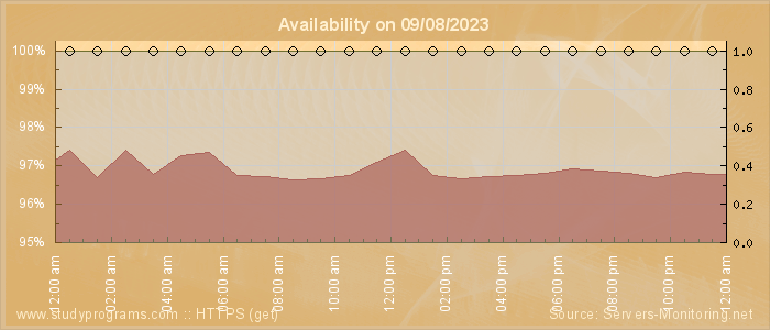 Availability diagram