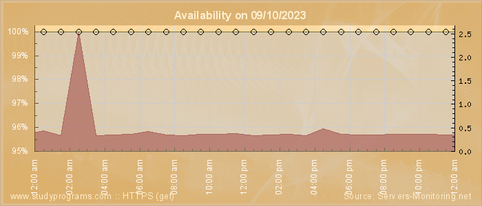 Availability diagram