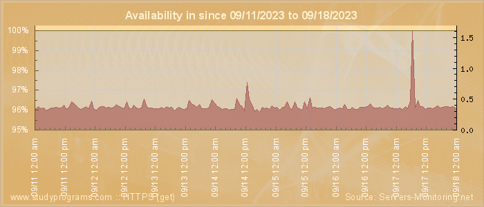 Availability diagram