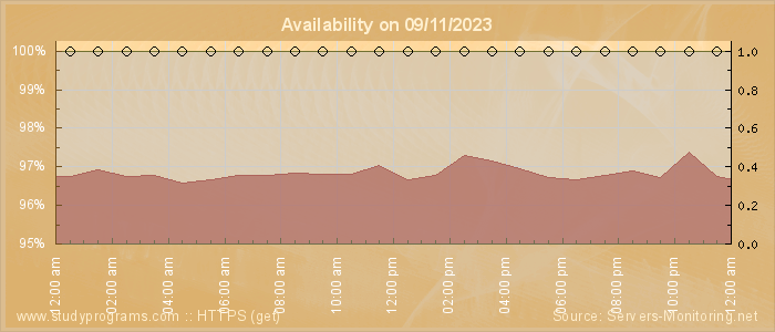 Availability diagram