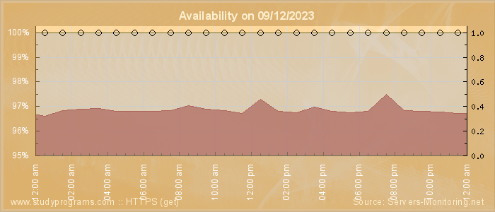 Availability diagram