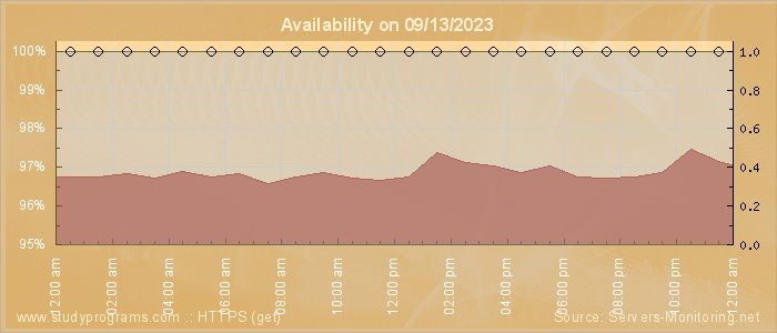 Availability diagram