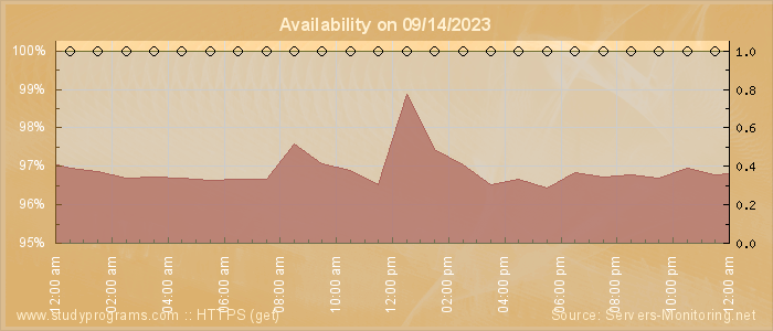 Availability diagram