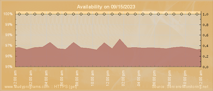 Availability diagram