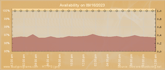 Availability diagram