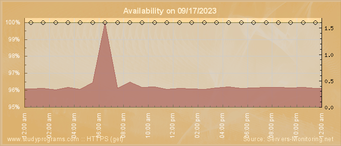 Availability diagram