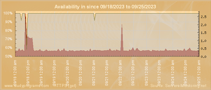 Availability diagram