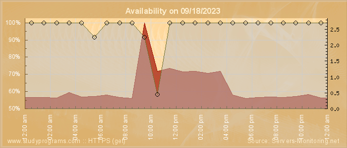 Availability diagram