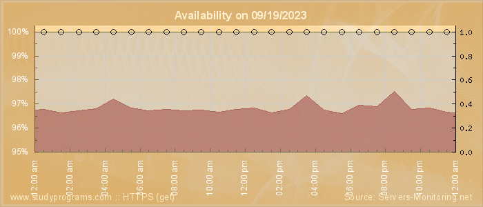 Availability diagram