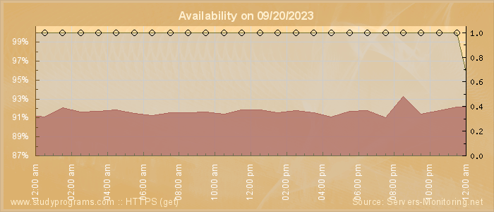 Availability diagram