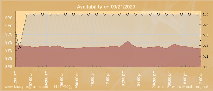 Availability diagram