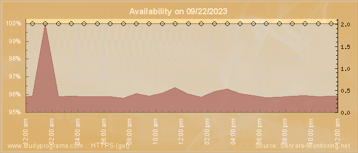 Availability diagram