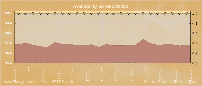 Availability diagram