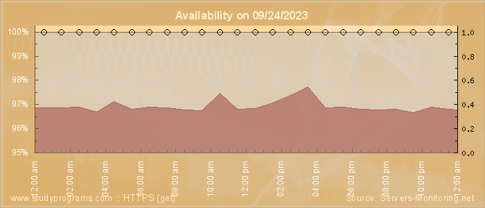 Availability diagram