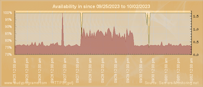 Availability diagram