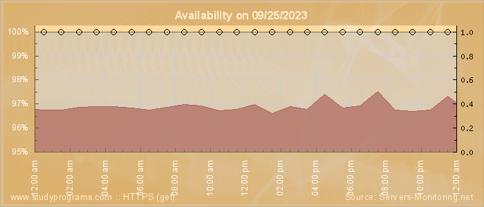 Availability diagram