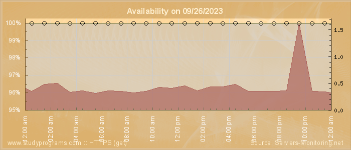 Availability diagram