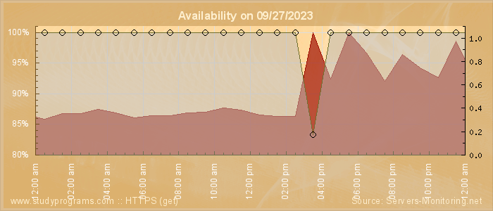 Availability diagram