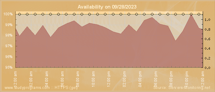 Availability diagram