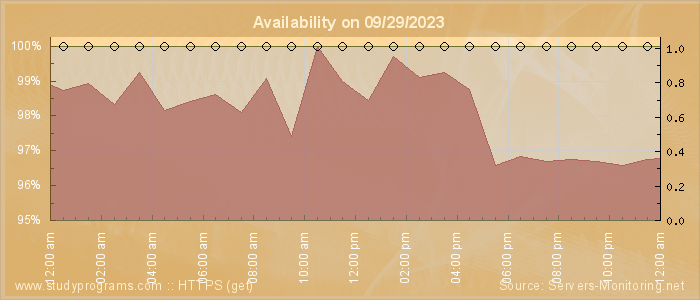 Availability diagram