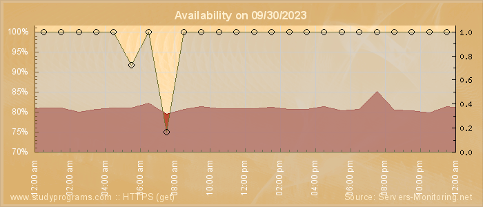 Availability diagram