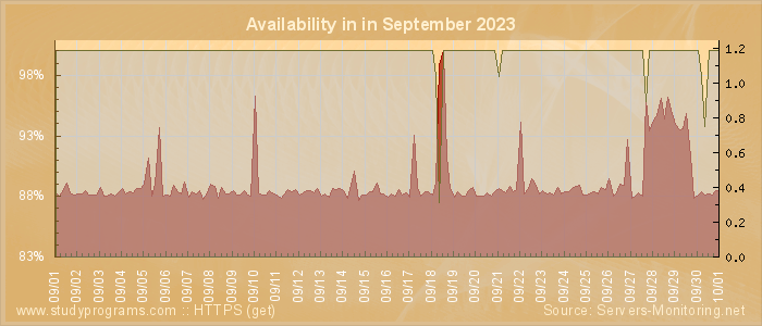 Availability diagram