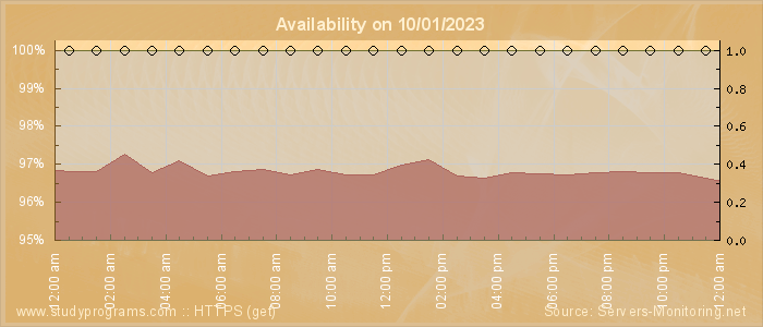 Availability diagram