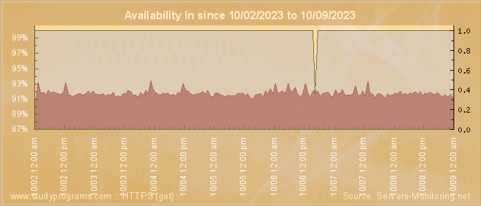 Availability diagram