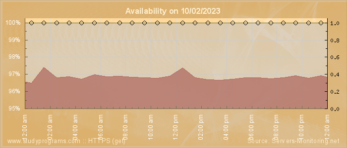 Availability diagram