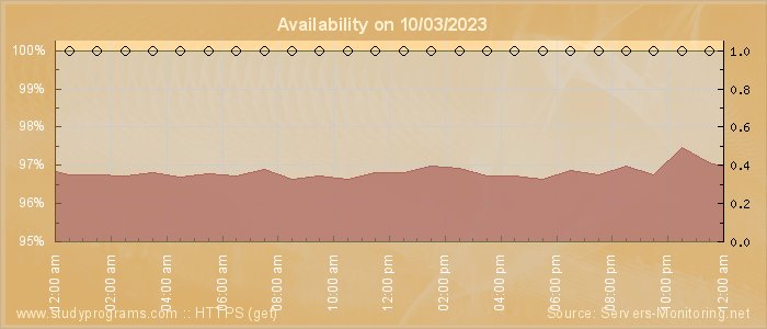 Availability diagram