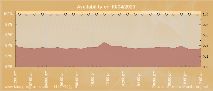 Availability diagram