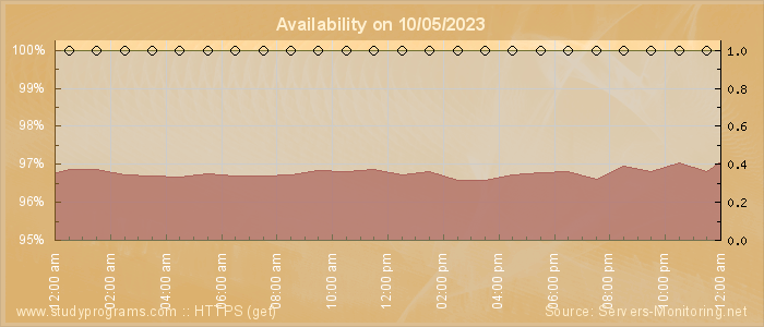 Availability diagram