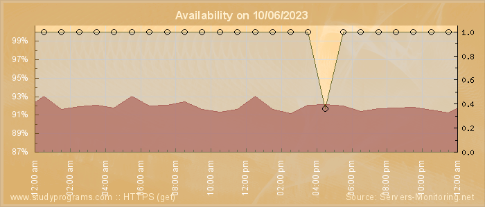 Availability diagram