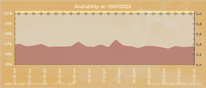 Availability diagram