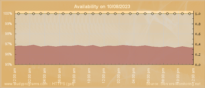 Availability diagram