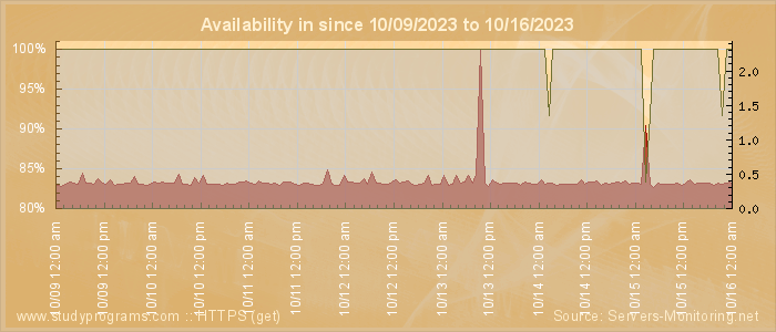 Availability diagram